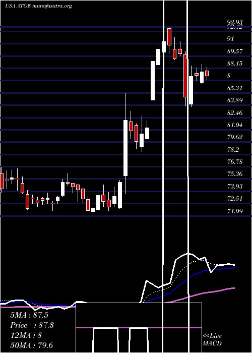  Daily chart AdtalemGlobal