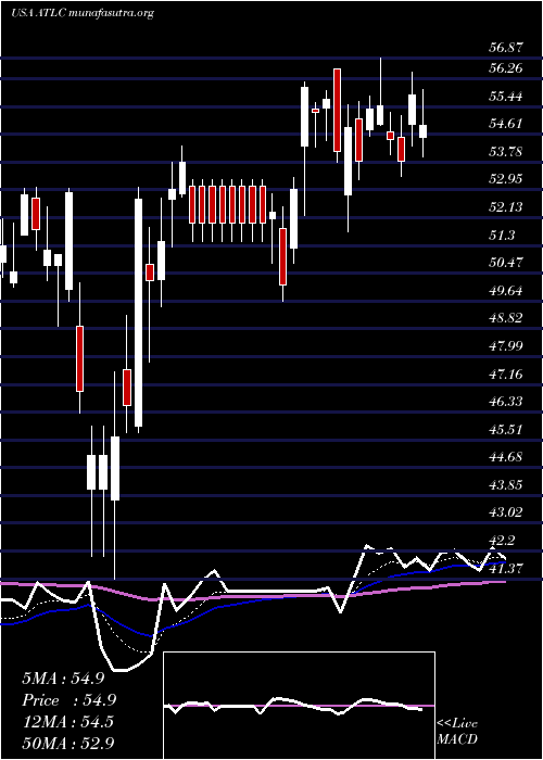  Daily chart AtlanticusHoldings
