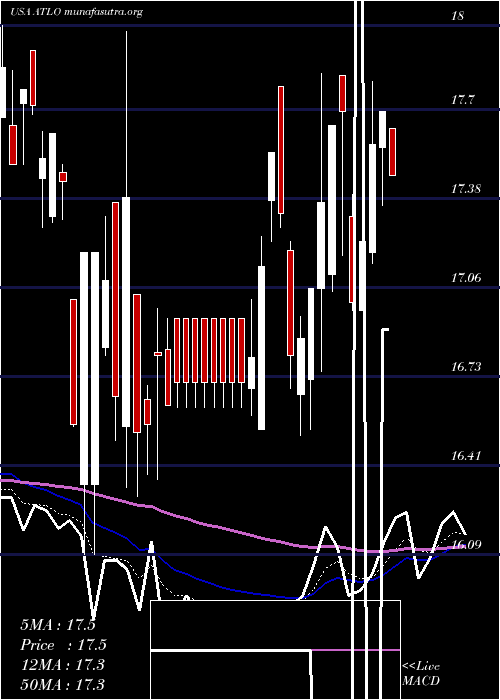  Daily chart AmesNational