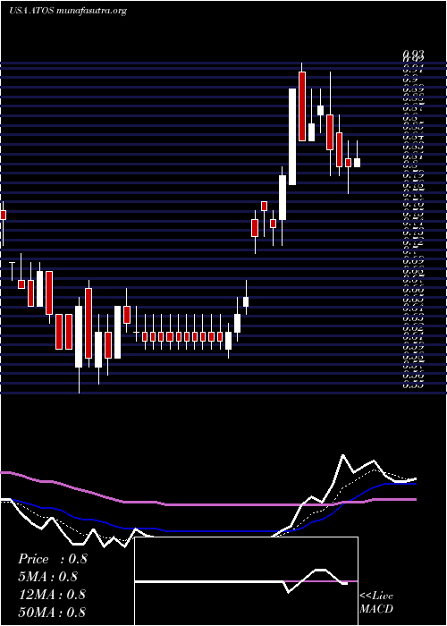  Daily chart AtossaGenetics