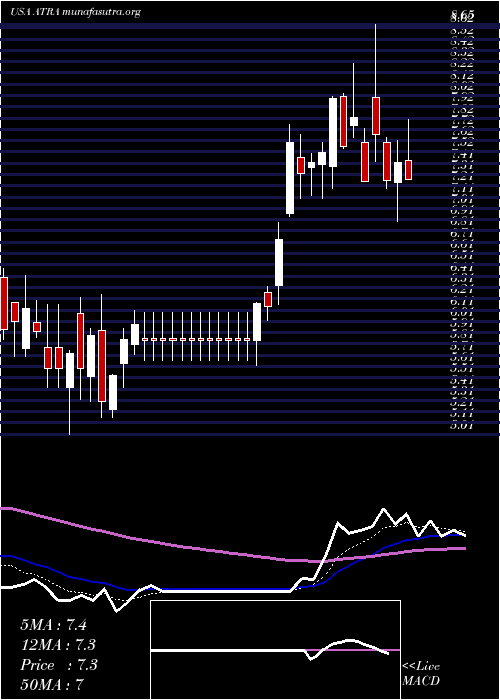  Daily chart AtaraBiotherapeutics