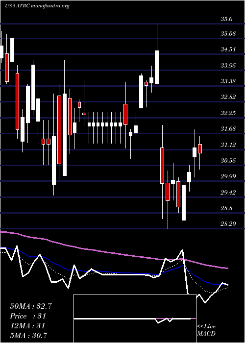  Daily chart AtricureInc
