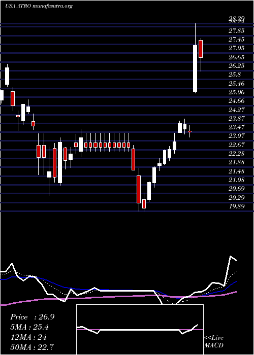  Daily chart AstronicsCorporation