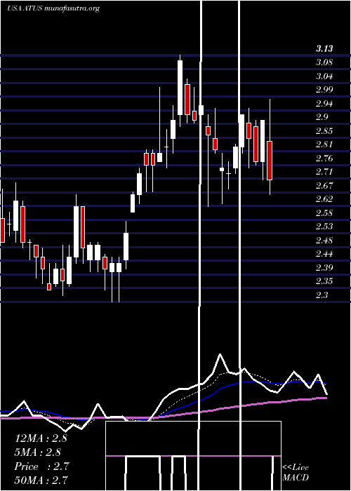  Daily chart AlticeUsa