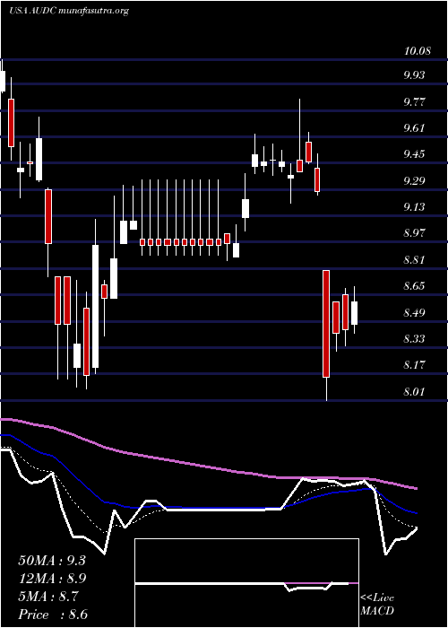  Daily chart Audiocodes