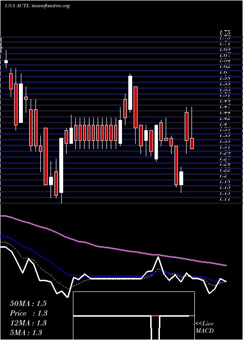  Daily chart AutolusTherapeutics