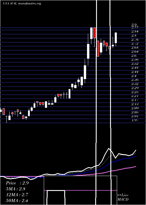  Daily chart GrupoAval