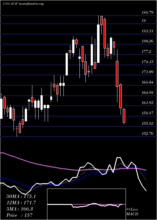  Daily chart AerovironmentInc