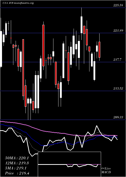  Daily chart AvalonbayCommunities