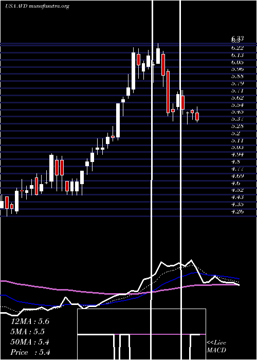  Daily chart AmericanVanguard