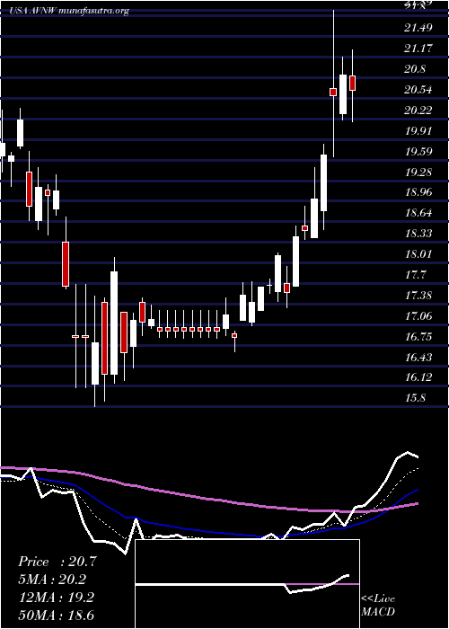  Daily chart AviatNetworks