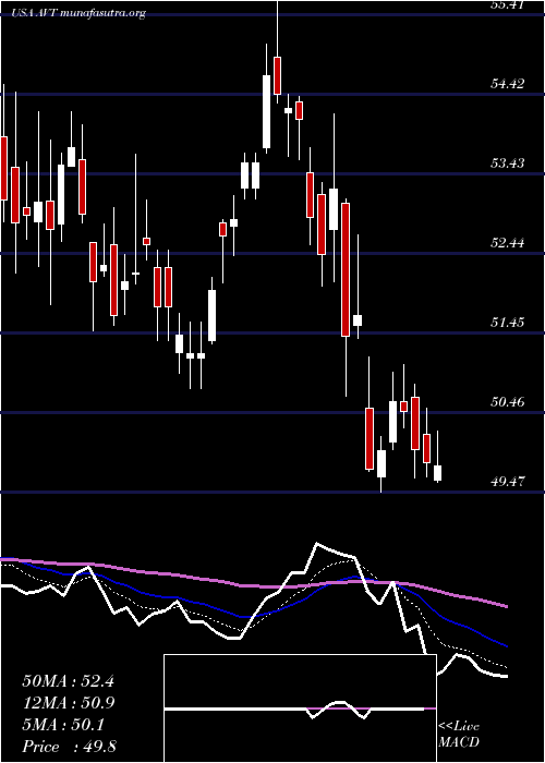  Daily chart AvnetInc