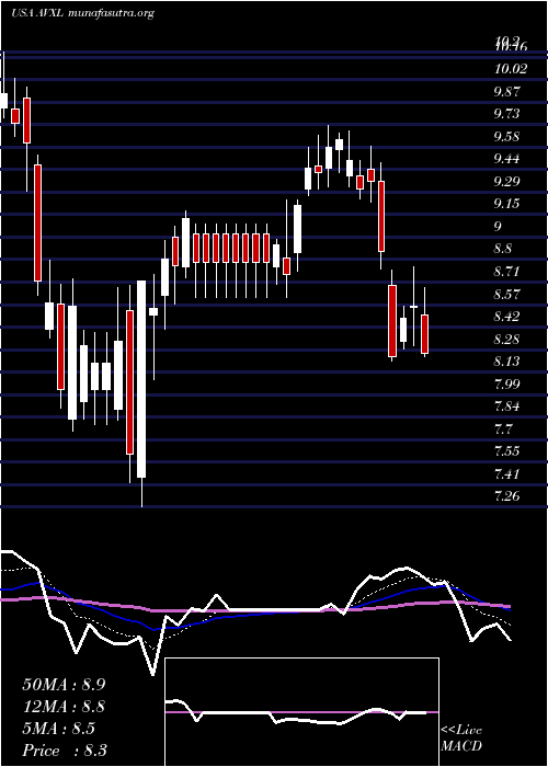  Daily chart AnavexLife