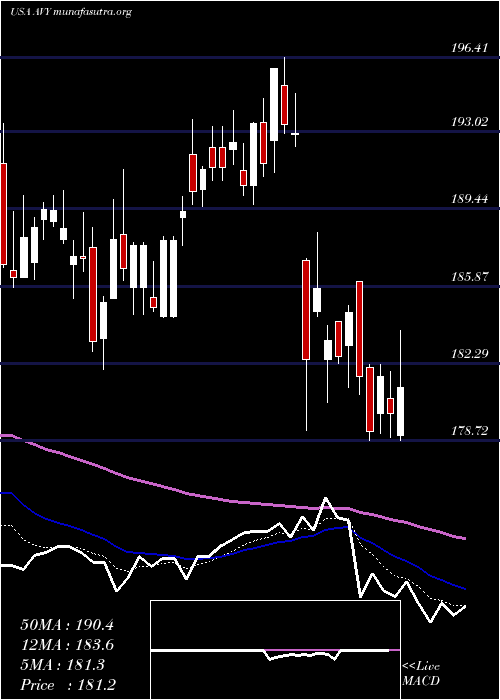  Daily chart AveryDennison