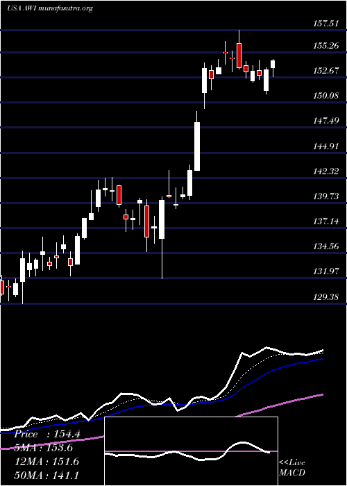  Daily chart ArmstrongWorld