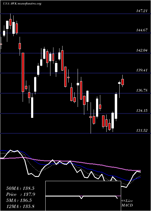  Daily chart AmericanWater