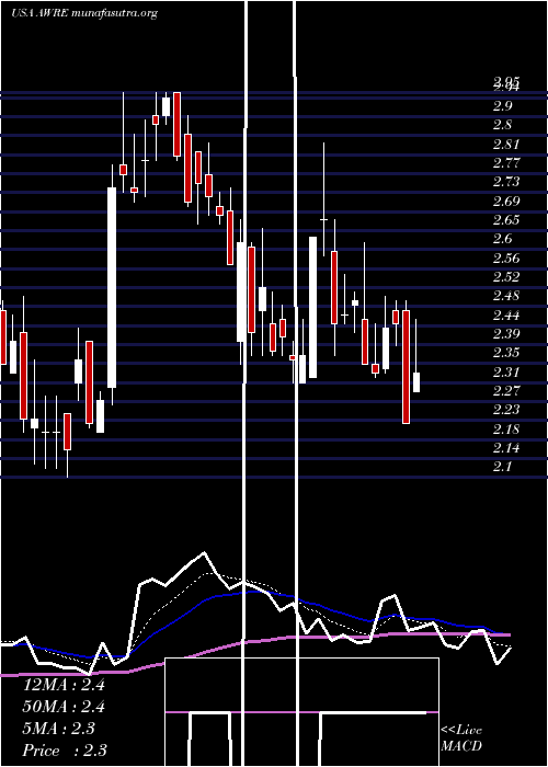 Daily chart AwareInc