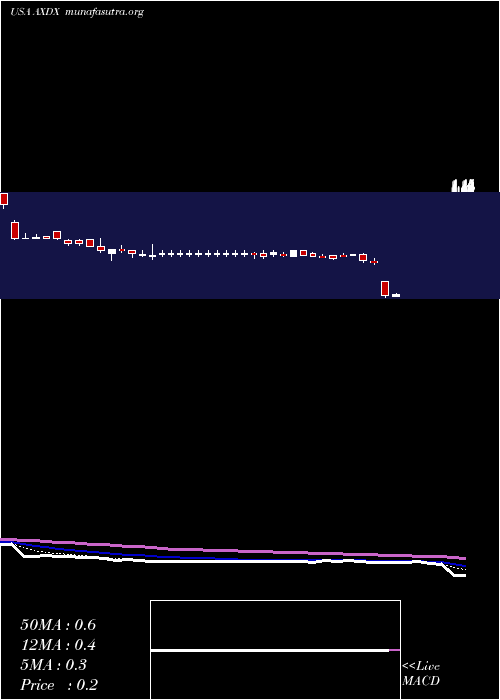  Daily chart AccelerateDiagnostics