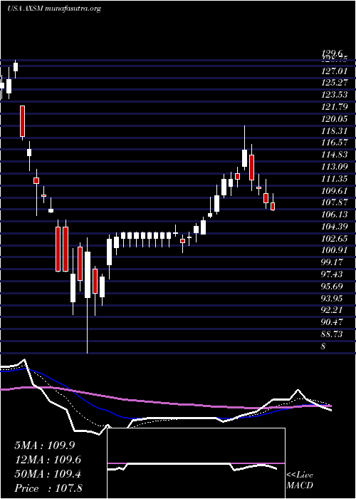  Daily chart AxsomeTherapeutics
