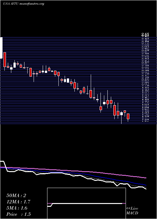  Daily chart AytuBioscience