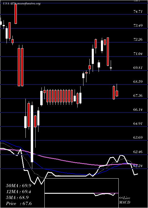  Daily chart AstrazenecaPlc