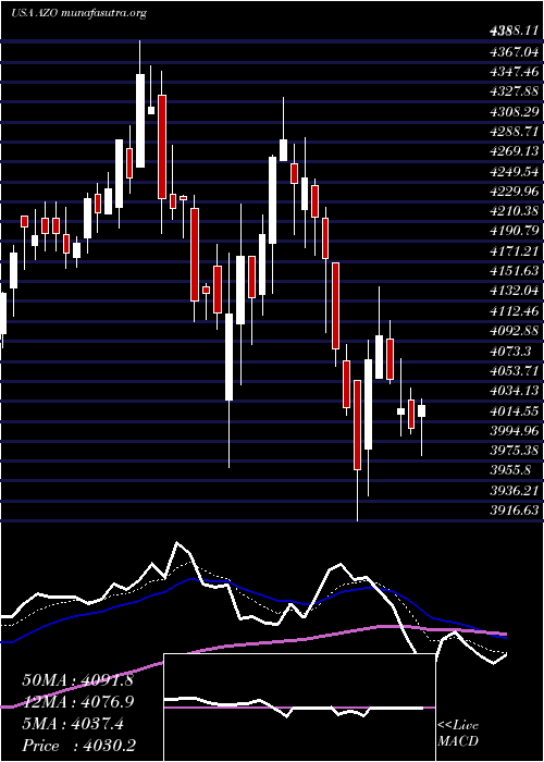  Daily chart AutozoneInc