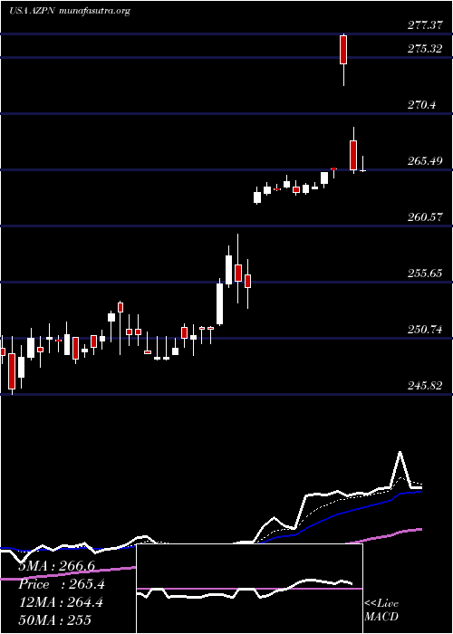  Daily chart AspenTechnology