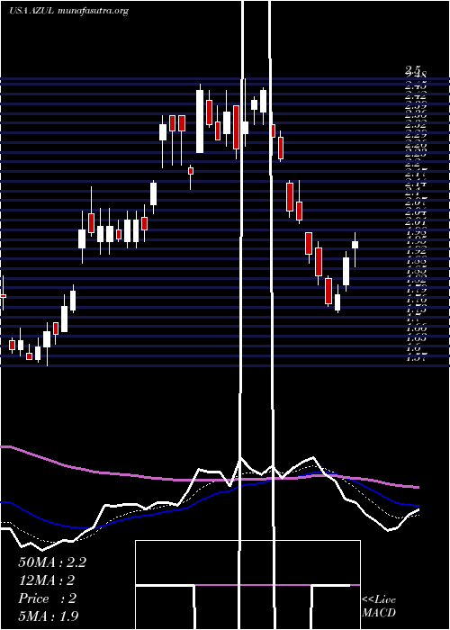  Daily chart AzulS