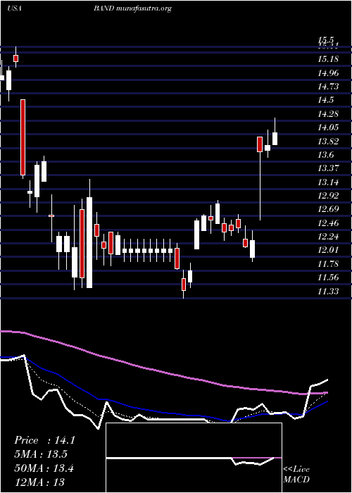  Daily chart BandwidthInc