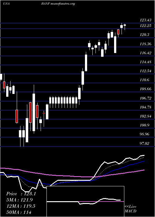  Daily chart BancfirstCorporation