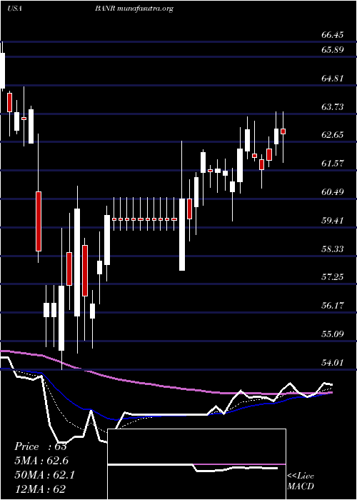  Daily chart BannerCorporation