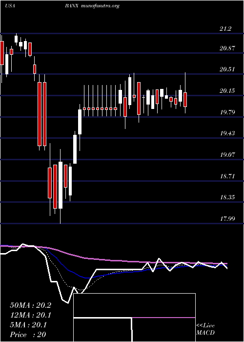  Daily chart StonecastleFinancial