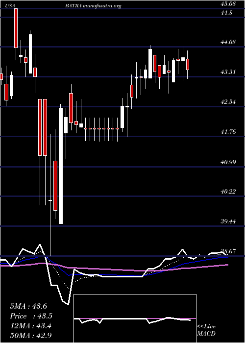  Daily chart LibertyMedia