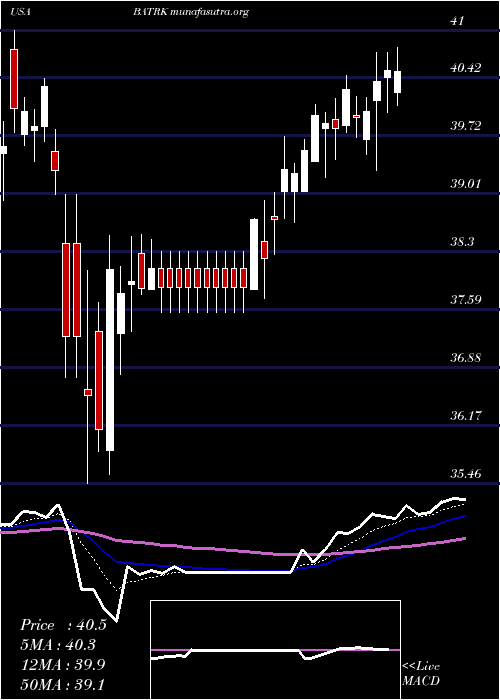  Daily chart LibertyMedia