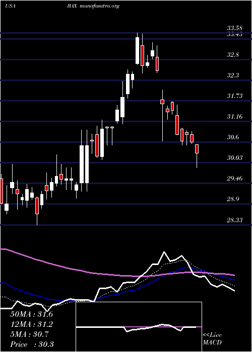  Daily chart BaxterInternational