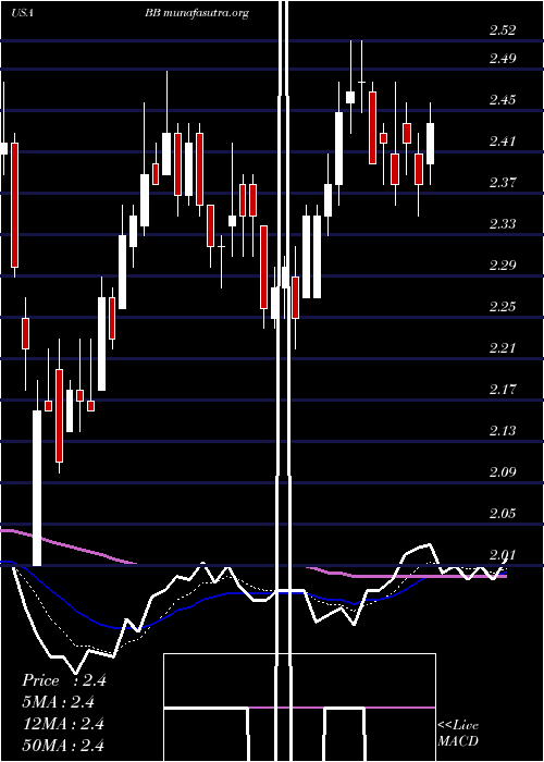  Daily chart Blackberry