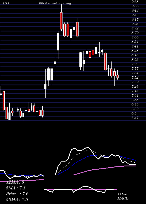  Daily chart ConcretePumping