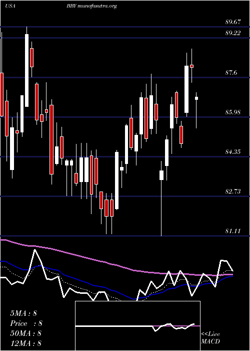  Daily chart BestBuy