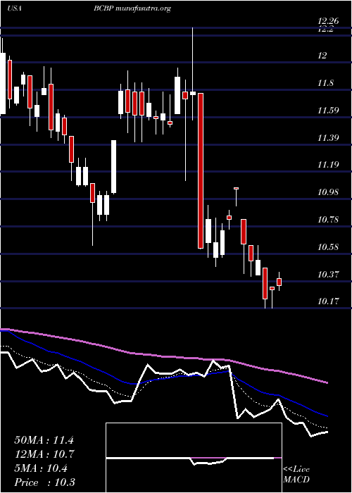  Daily chart BcbBancorp