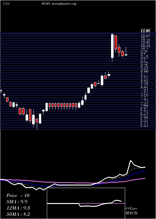  Daily chart BiocrystPharmaceuticals