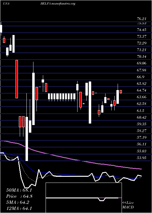  Daily chart BelFuse