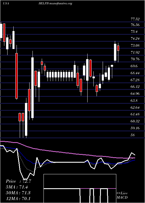  Daily chart BelFuse