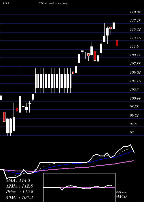  Daily chart BankFirst