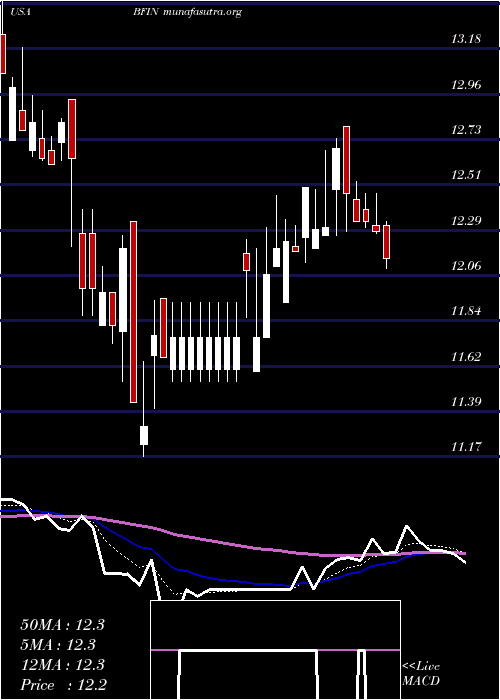  Daily chart BankfinancialCorporation