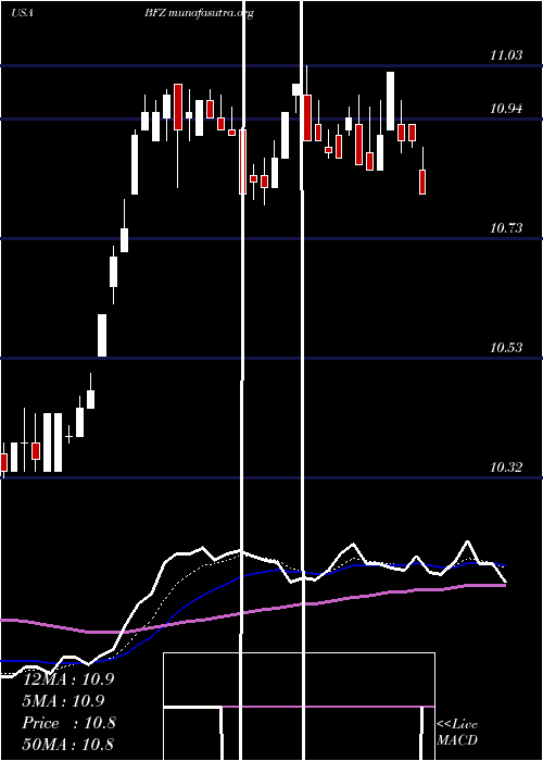  Daily chart BlackrockCalifornia