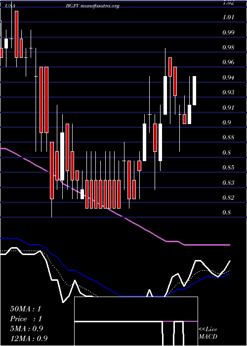  Daily chart Big5