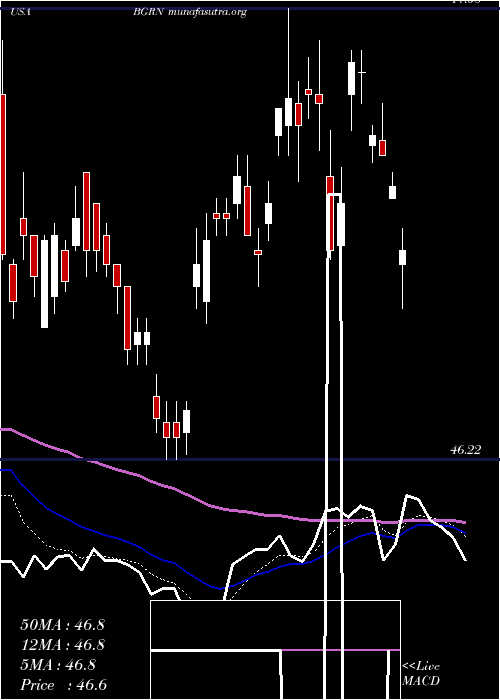  Daily chart IsharesGlobal