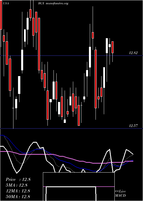  Daily chart BlackstoneGso