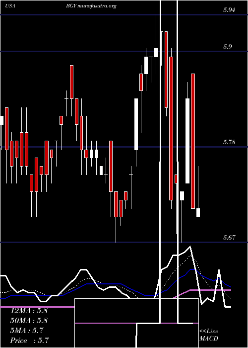  Daily chart BlackrockInternational