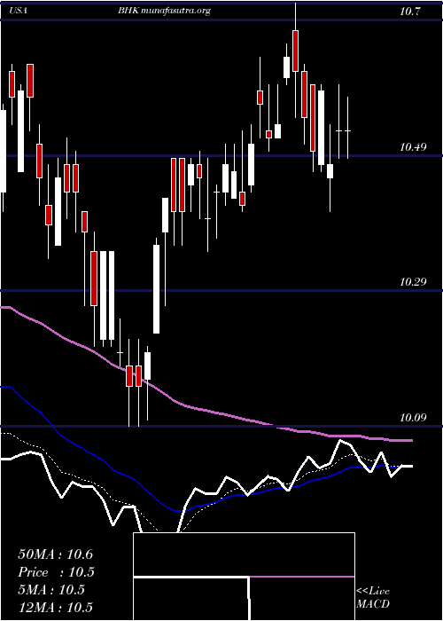  Daily chart BlackrockCore